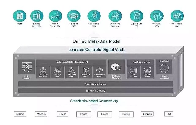unified meta data model